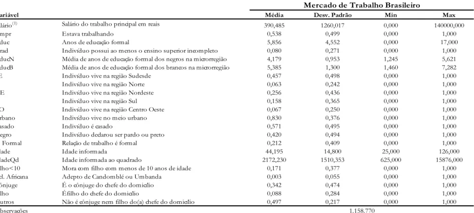 Tabela 3.1 - Descrição dos dados - médias