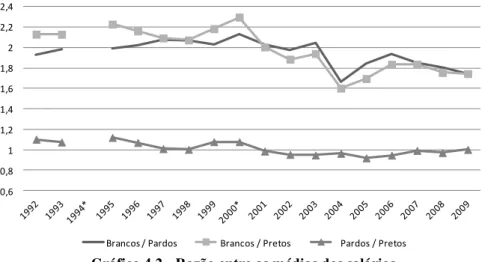 Gráfico 4.2 - Razão entre as médias dos salários 