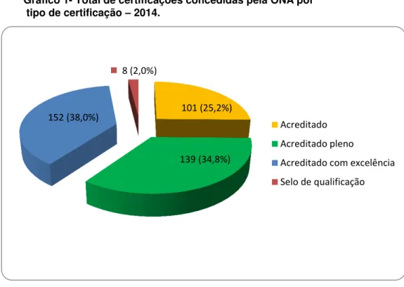 Gráfico 1- Total de certificações concedidas pela ONA por   tipo de certificação  –  2014
