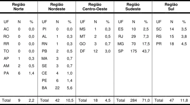 Tabela 2- Certificações concedidas pela Organização Nacional da Saúde  por região do Brasil  –  2014