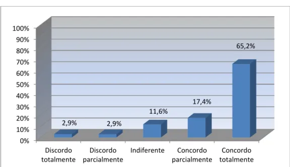 Gráfico  10-  Distribuição  das  respostas  da  questão:  O  processo  de  acreditação tem um custo financeiro para a instituição (Q10)