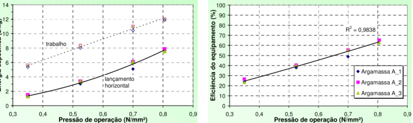Figura 2.19 – Comparação entre os métodos de lançamento horizontal e trabalho e eficiência do  equipamento