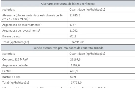 Tabela 1: Quantitativos utilizados no estudo