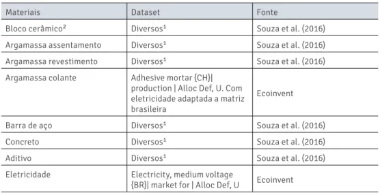 Tabela 2: Datasets dos materiais utilizados e eletricidade