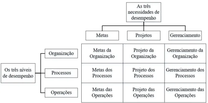 Figura 2. As nove variáveis de desempenho. Adaptada de “Melhores desempenhos das empresas: Uma  abordagem prática para transformar as organizações através da reengenharia,” de A