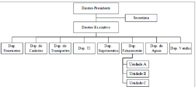 Figura 1. Organograma.