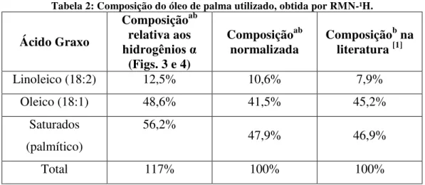 Tabela 2: Composição do óleo de palma utilizado, obtida por RMN-¹H. 