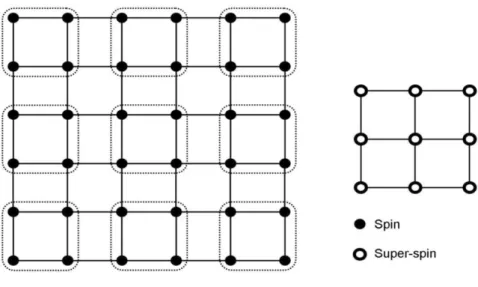 Figura 2.1: A transformação em blocos de spin. O lado esquerdo da gura mostra um sistema de spins e o lado direito mostra esse mesmo sistema após sofrer uma transformação onde cada célula contendo 4 spins gera um único super-spin.