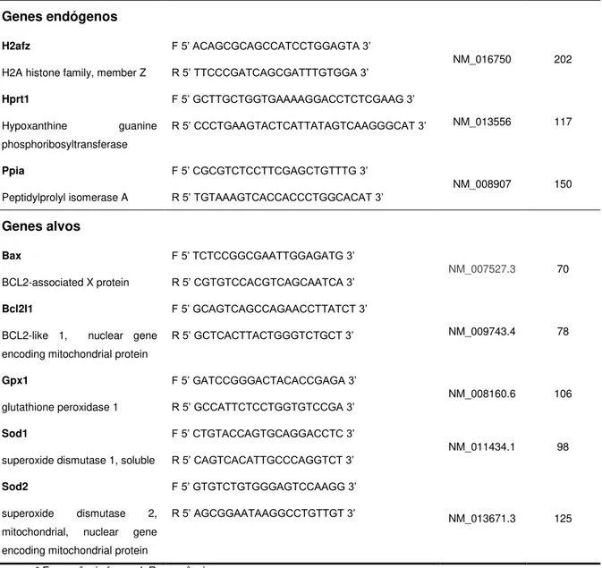 Tabela 1 - Sequência de primers utilizados para a análise da expressão gênica. 