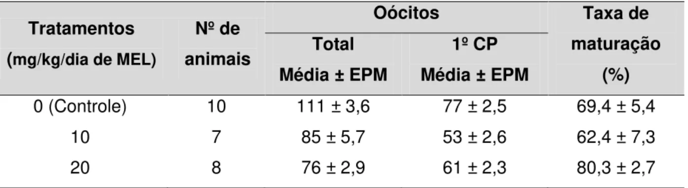 Tabela 2 - Taxa de maturação oocitária in vivo  com base na extrusão do 1º CP em  camundongos F1 (C57BL/6 x CBA)