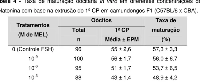 Tabela  4  -  Taxa  de  maturação  oocitária  in  vitro  em  diferentes  concentrações  de  melatonina com base na extrusão do 1º CP em camundongos F1 (C57BL/6 x CBA)