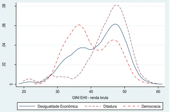 Gráfico 3: Densidades de Kernel de Desigualdade Econômica Bruta (EHII) por Regimes  Políticos 