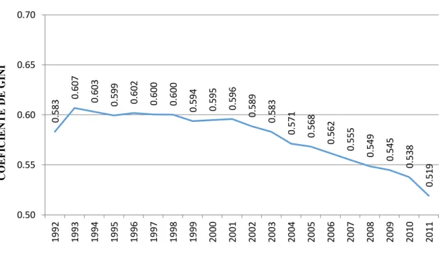 Gráfico 1:  Coeficiente de GINI no Brasil a partir dos anos 1990 