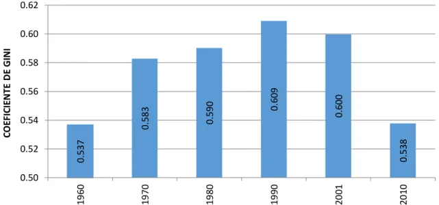 Gráfico 2: Visão de Longo Prazo do Coeficiente de GINI no Brasil 
