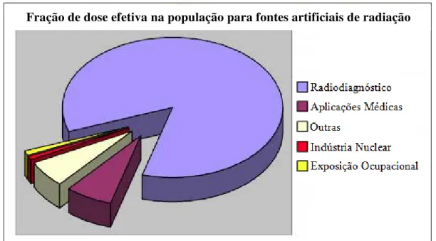 Figura 1: Fração de dose efetiva na população para fontes artificiais de radiação [13]