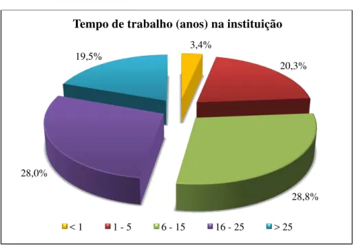 Figura 4: Distribuição da amostra por tempo de trabalho na instituição. 