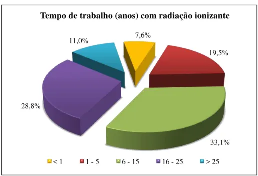 Figura  5:  Distribuição  da  amostra  por  tempo  de  trabalho  com  radiação  ionizante