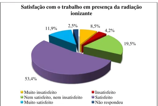 Figura  8:  Distribuição  da  amostra  por  satisfação  com  o  trabalho  em  presença da radiação ionizante