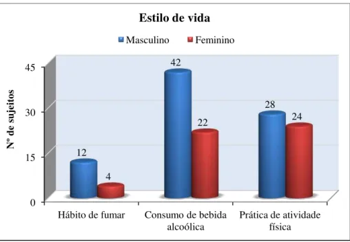 Figura  11:  Distribuição  da  amostra  por  gênero,  segundo  as  variáveis  que  expressam o estilo de vida dos participantes