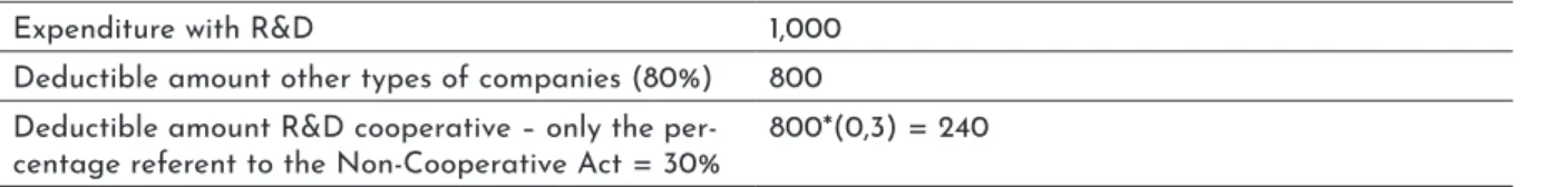 Table 2 shows a hypothetical example which is result of the current research. In this  away, it is imaged that expense with R&amp;D of cooperative is equal $ 1.000