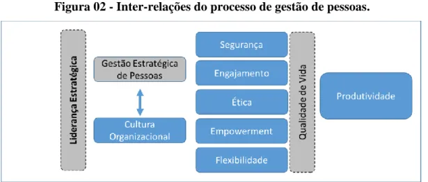 Figura 02 - Inter-relações do processo de gestão de pessoas. 