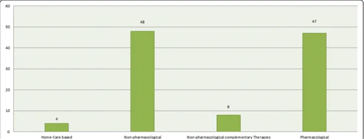 Fig. 4 Distribution of included CTs based on types of intervention