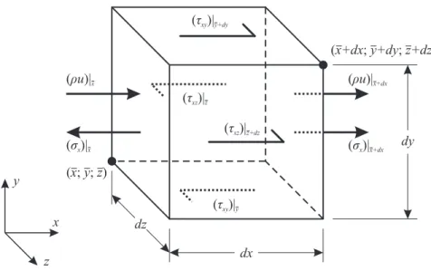 Figura 2.2: Volume de controle infinitesimal e balanço do fluxo da quantidade de movimento