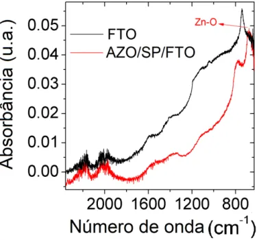 Figura 3.31: Comparação entre os espectros de absorbância de infravermelho dos FTO (linha preta) e AZO/SP/ FTO (linha vermelha).