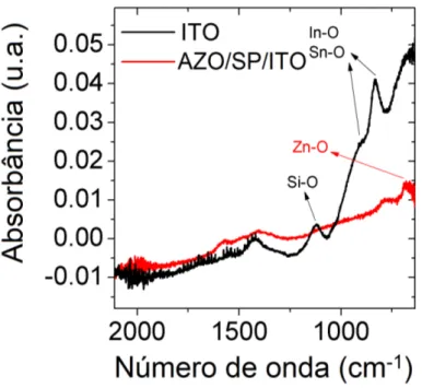 Figura 3.32: Comparação entre os espectros de absorbância de infravermelho dos ITO (linha preta) e AZO/SP/ITO (linha vermelha).