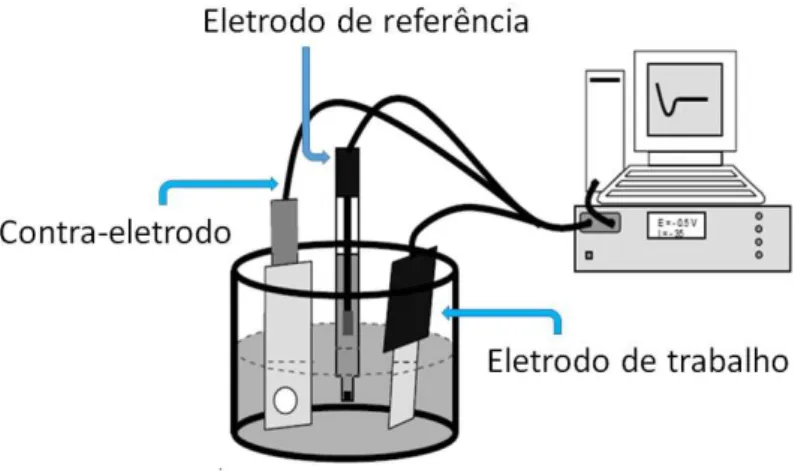 Figura 1.10: Desenho esquemático do potenciostato com a célula analítica com três eletrodos (referência, trabalho e contra eletrodo) para medição da voltametria cíclica [3].