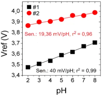Figura 3.7: Vref x pH dos filmes depositados por spray-pyrolysis pela Rota 04 (AZO(7%)) em substratos de vidro com valores de sensibilidade de 40 mV/pH e r 2 de 0,99 (#1 – quadrados pretos) e 19,36 mV/pH com r 2 de 0,96 (#2 – círculos vermelhos).