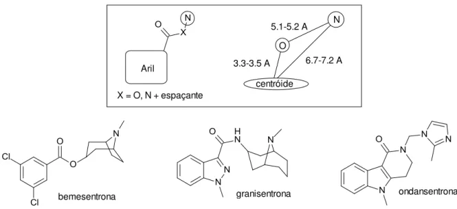 Figura 11: Farmacóforo (quadro) e compostos antagonistas 5-HT 3 . 