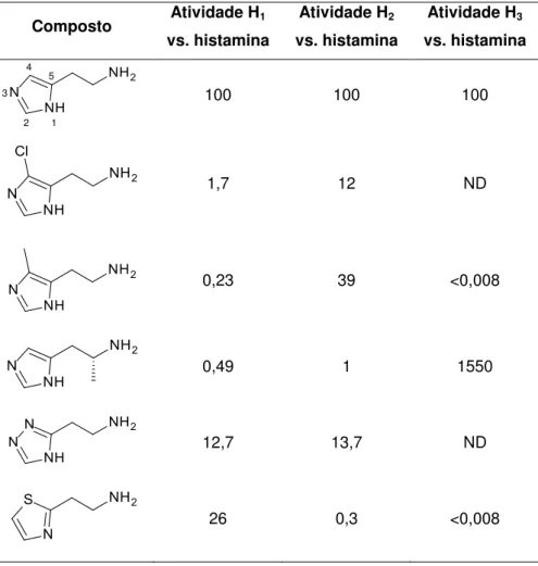 Tabela I: Atividade relativa de agonistas histaminérgicos (adaptado de NELSON, 2012). 