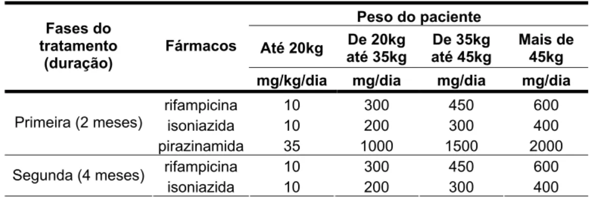 Tabela 1: Esquema básico (esquema I) para tratamento de casos novos de todas as formas de TB  pulmonar e extrapulmonar, exceto TB meningoencefálica