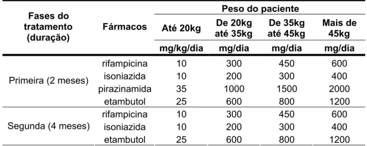 Tabela 2: Esquema básico + etambutol (esquema IR), para casos de recidiva após cura ou retorno  após abandono do esquema I