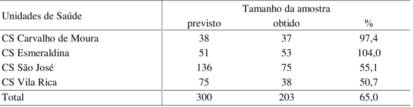 Tabela 5.1 – Distribuição do retorno dos questionários, segundo a unidade de referência, Campinas, 2012 