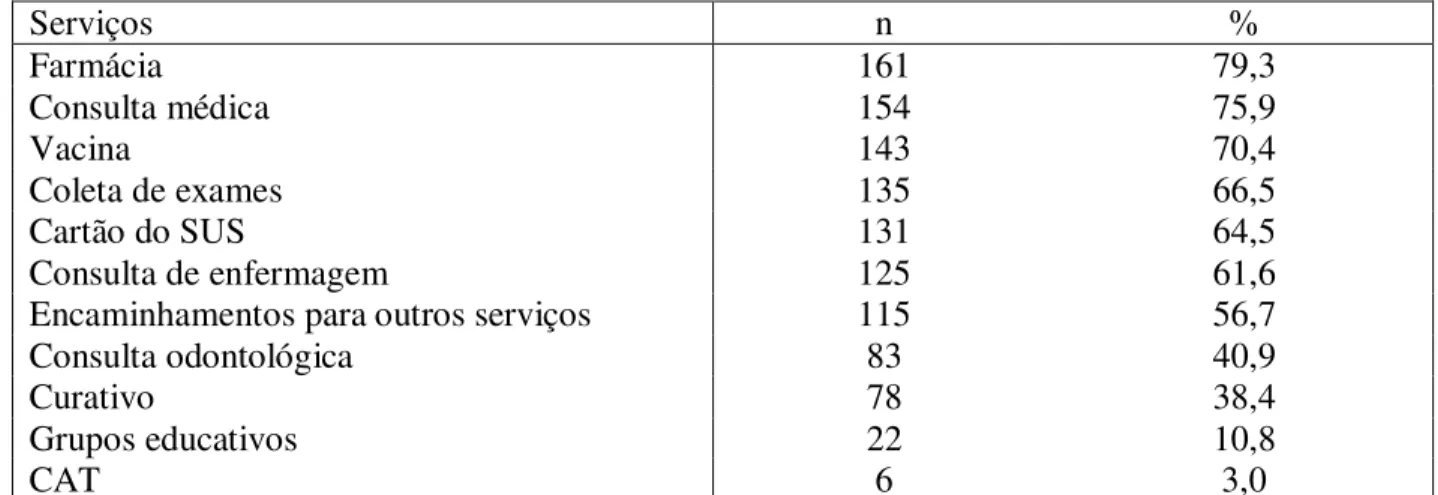 Tabela 5.5 – Distribuição de usuários encaminhados para especialidades médica, Campinas, 2012 