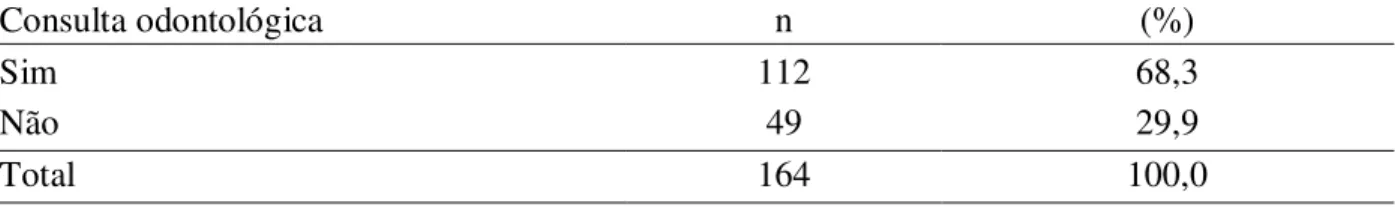 Tabela 5.7 – Distribuição de usuários, segundo acesso ao serviço odontológico, Campinas, 2012 