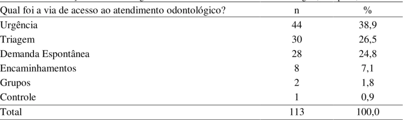 Tabela 5.8 – Distribuição dos usuários segundo a via de acesso ao atendimento odontológico, Campinas, 2012 
