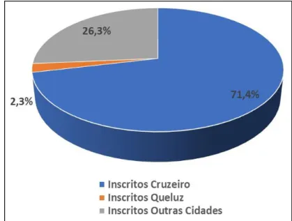 Gráfico 3: Média de Inscrições nos últimos vestibulares da FATEC “Profº Waldomiro May” 