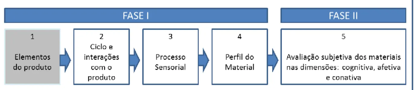 Figura 3 – Fases da Percepção dos Materiais pelos usuários - PERMATUS. 