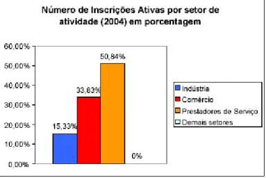 Tabela 3.4. – Número de Inscrições Ativas segundo setores econômicos no município de  Tambaú