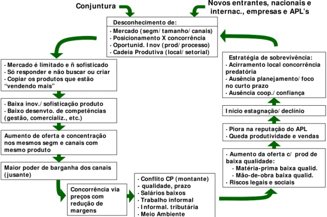 Figura 2.1. - Círculo Vicioso da Concorrência Predatória.  