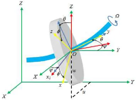 Figura 3.2: Sistema de coordenadas do disco sobre um eixo flex´ıvel girante [15]