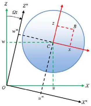Figura 3.5: Coordenadas do centro geom´etrico C e um ponto B qualquer do eixo