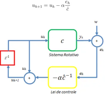 Figura 5.2: Controle n˜ao adaptativo por coeficiente de influˆencia usando ganho α O parˆametro de ganho α pode melhorar a robustez do controle frente ao erro de coeficiente de influˆencia estimado ˆ c
