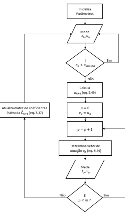 Figura 5.7: Fluxograma do controle ´otimo adaptativo por matriz de influˆencia