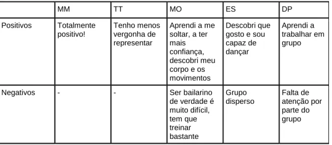 Tabela 6: Aspetos positivos e negativos observados pelos participantes: 