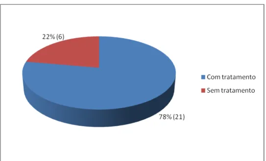 Figura 4- Porcentagem dos doentes com SS que estavam ou não sob  tratamento no momento da biopsia 