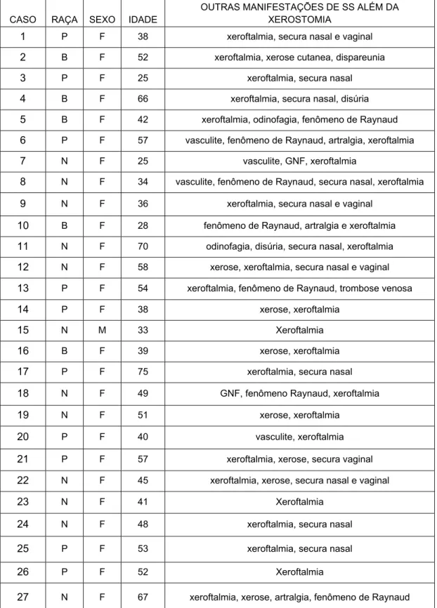 Tabela 3- Manifestações clínicas da síndrome de Sjögren, além da  xerostomia  